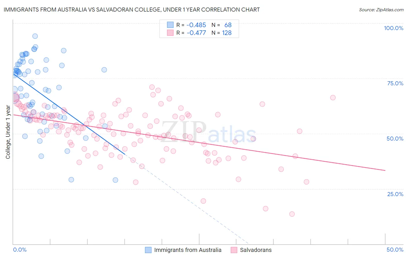 Immigrants from Australia vs Salvadoran College, Under 1 year