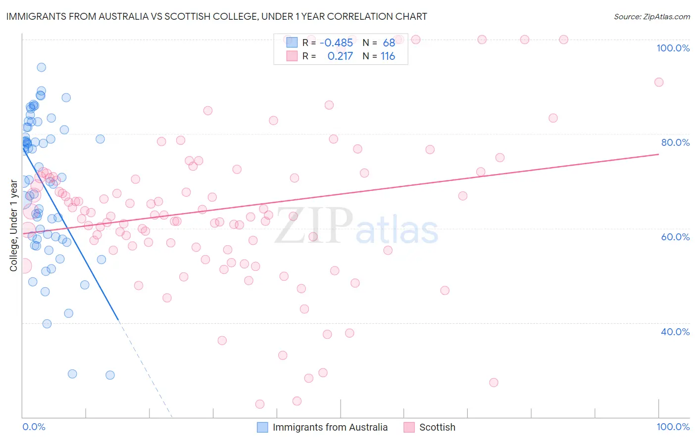 Immigrants from Australia vs Scottish College, Under 1 year