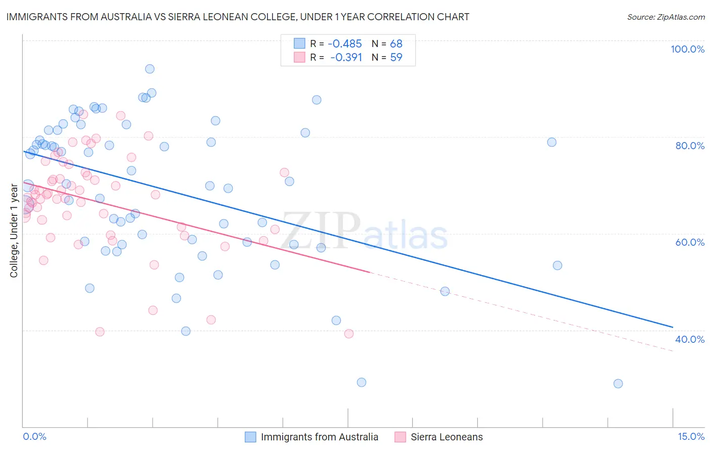 Immigrants from Australia vs Sierra Leonean College, Under 1 year
