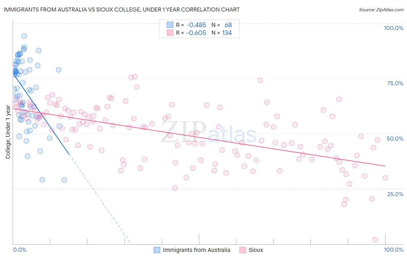 Immigrants from Australia vs Sioux College, Under 1 year