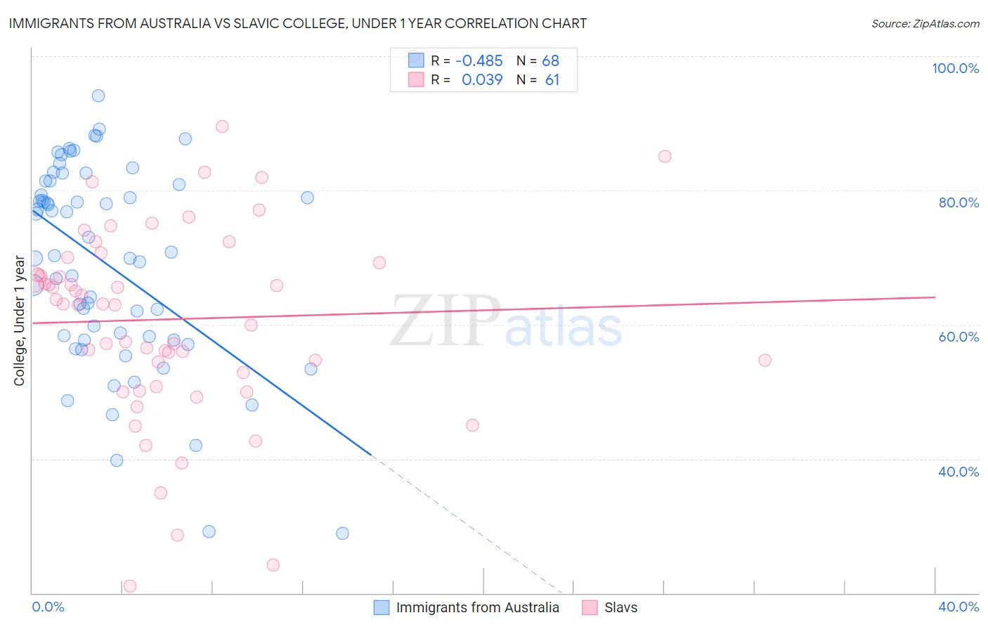 Immigrants from Australia vs Slavic College, Under 1 year