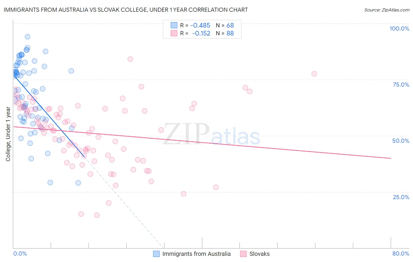 Immigrants from Australia vs Slovak College, Under 1 year