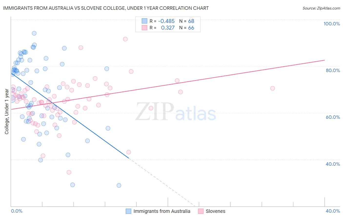 Immigrants from Australia vs Slovene College, Under 1 year