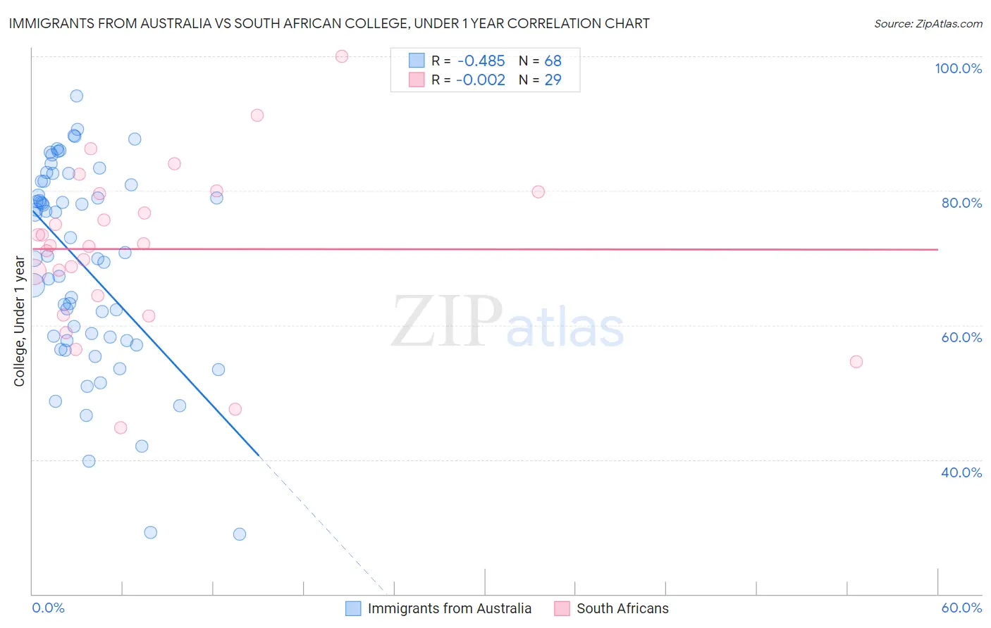 Immigrants from Australia vs South African College, Under 1 year
