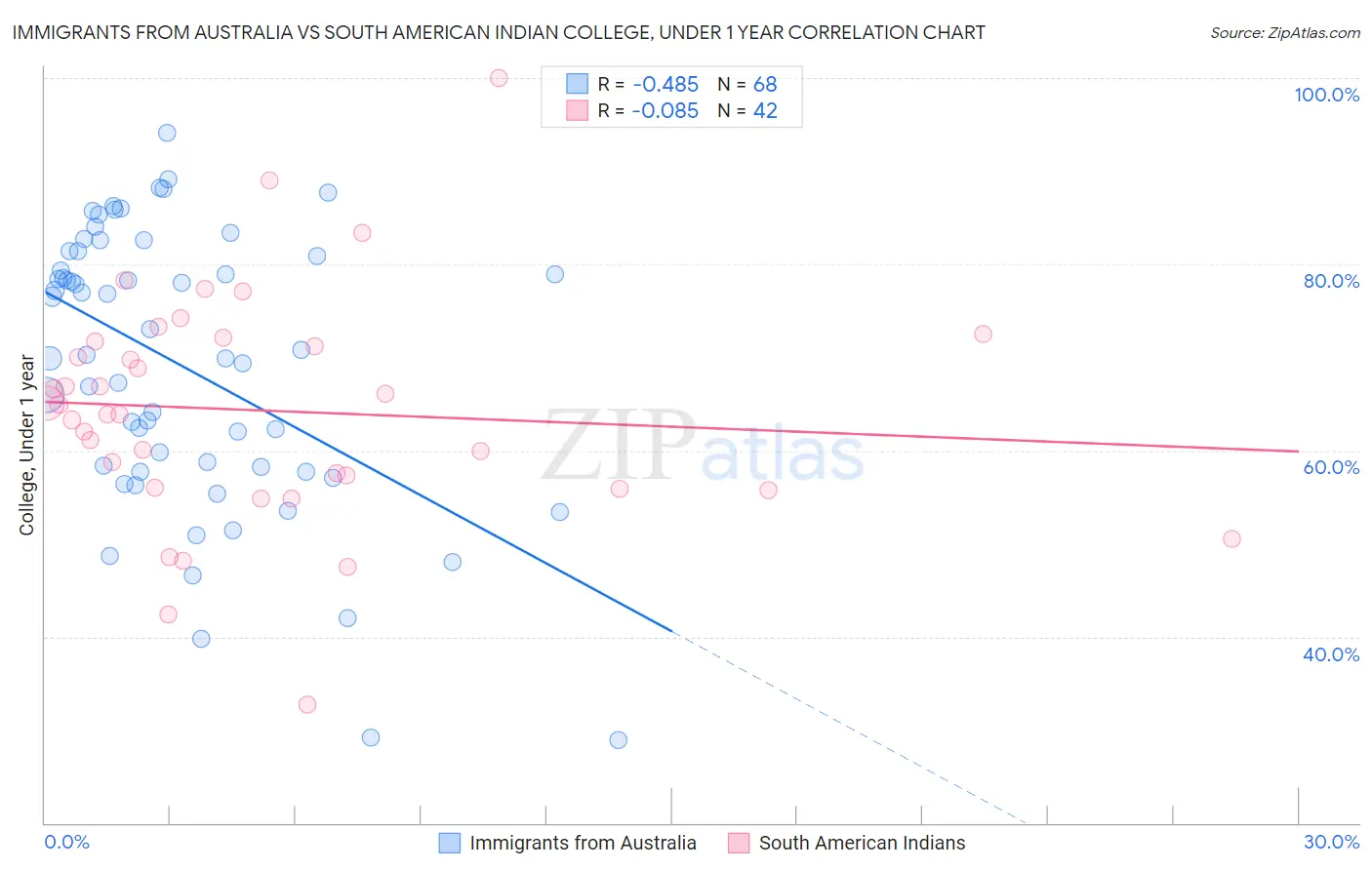 Immigrants from Australia vs South American Indian College, Under 1 year