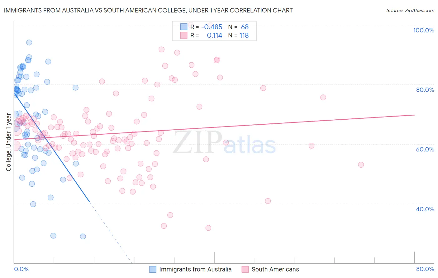 Immigrants from Australia vs South American College, Under 1 year