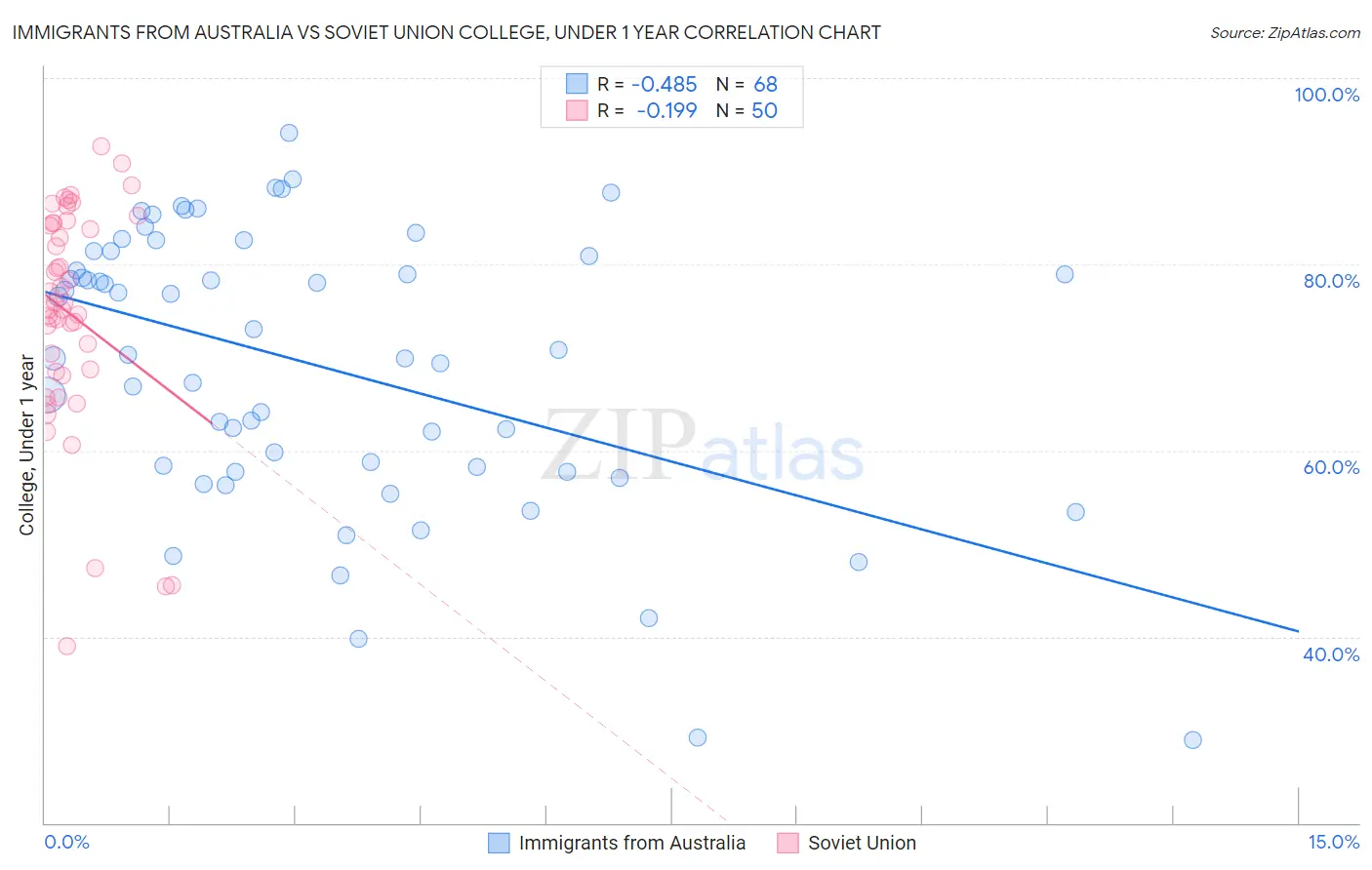 Immigrants from Australia vs Soviet Union College, Under 1 year