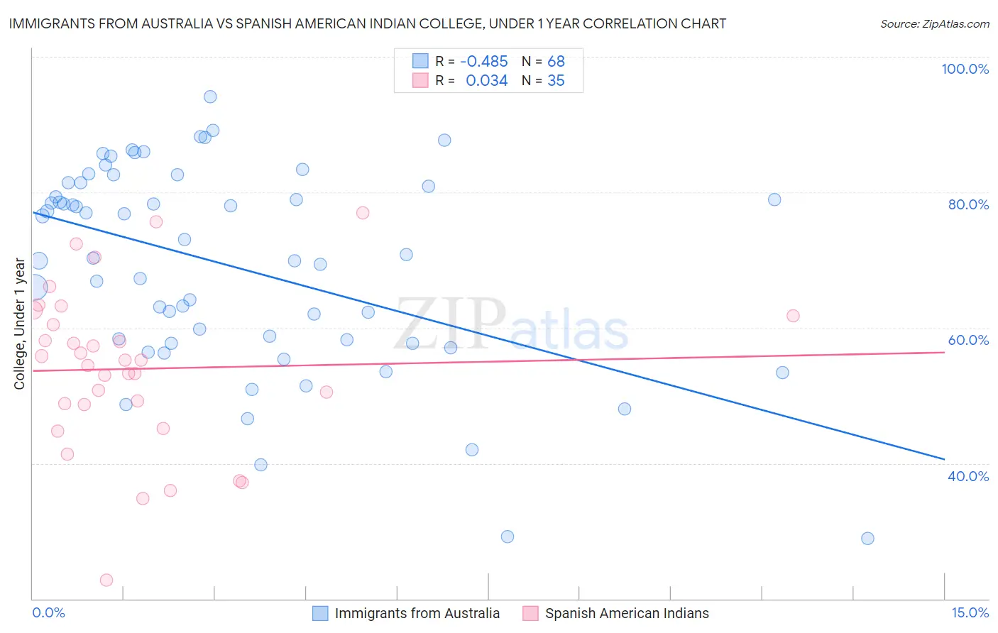 Immigrants from Australia vs Spanish American Indian College, Under 1 year