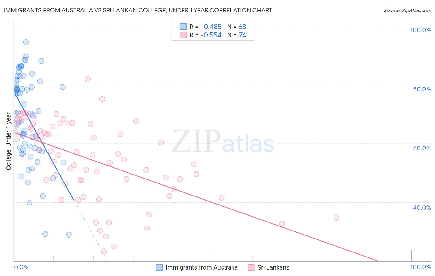 Immigrants from Australia vs Sri Lankan College, Under 1 year