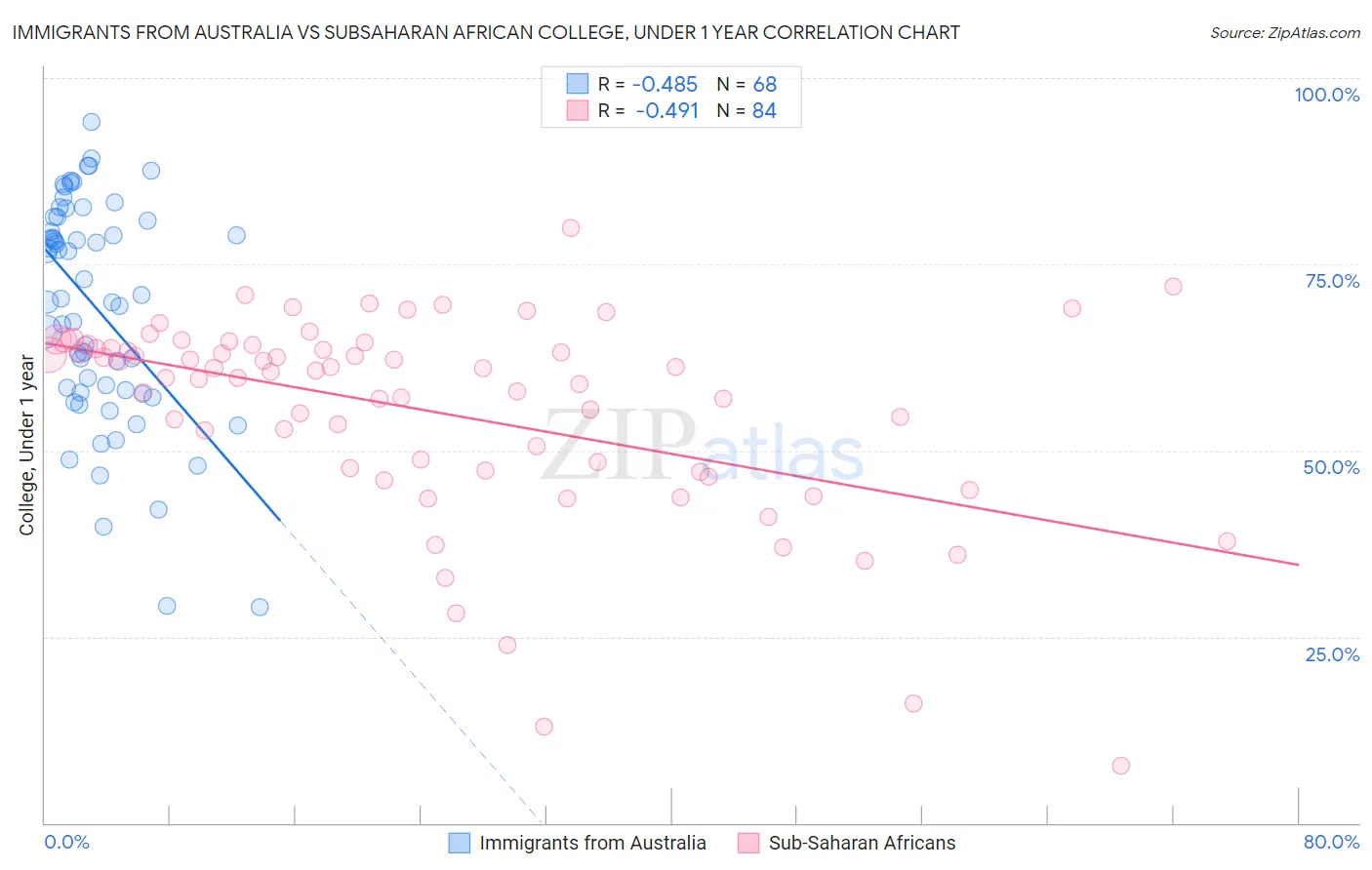 Immigrants from Australia vs Subsaharan African College, Under 1 year