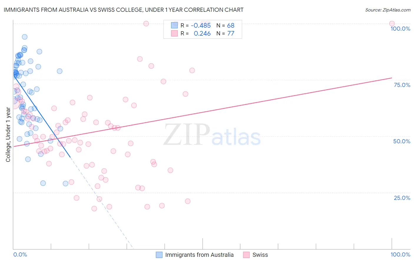 Immigrants from Australia vs Swiss College, Under 1 year