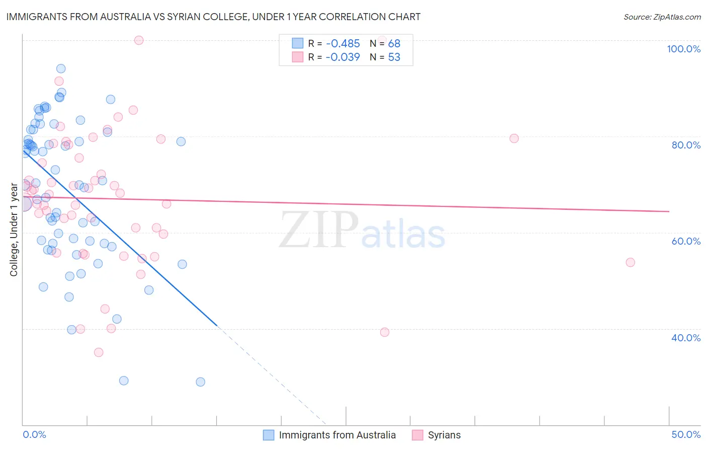 Immigrants from Australia vs Syrian College, Under 1 year