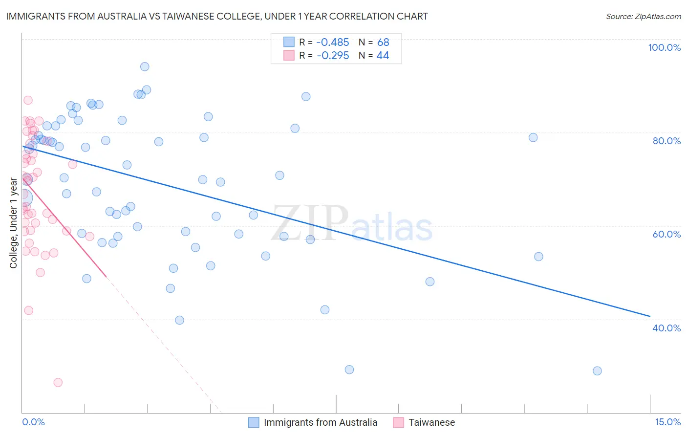 Immigrants from Australia vs Taiwanese College, Under 1 year