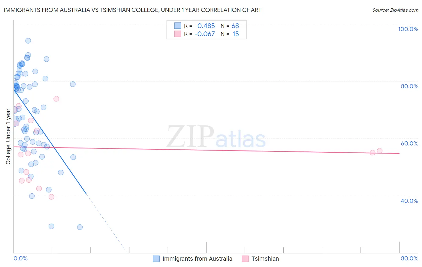 Immigrants from Australia vs Tsimshian College, Under 1 year