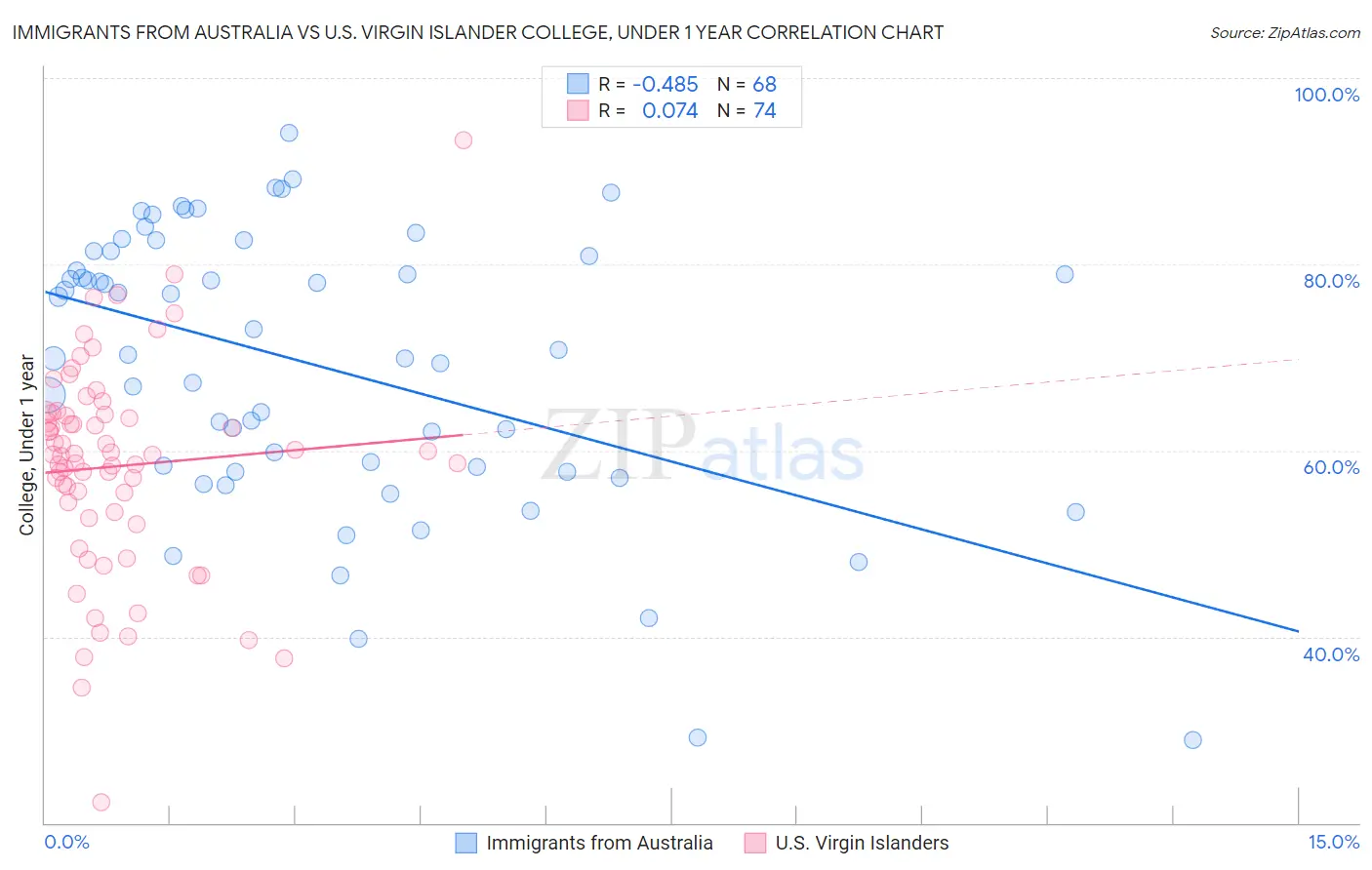 Immigrants from Australia vs U.S. Virgin Islander College, Under 1 year