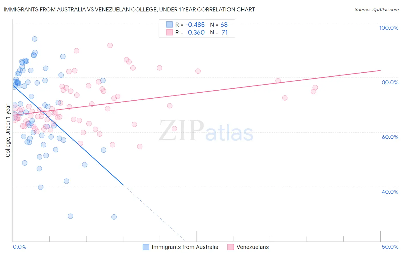 Immigrants from Australia vs Venezuelan College, Under 1 year