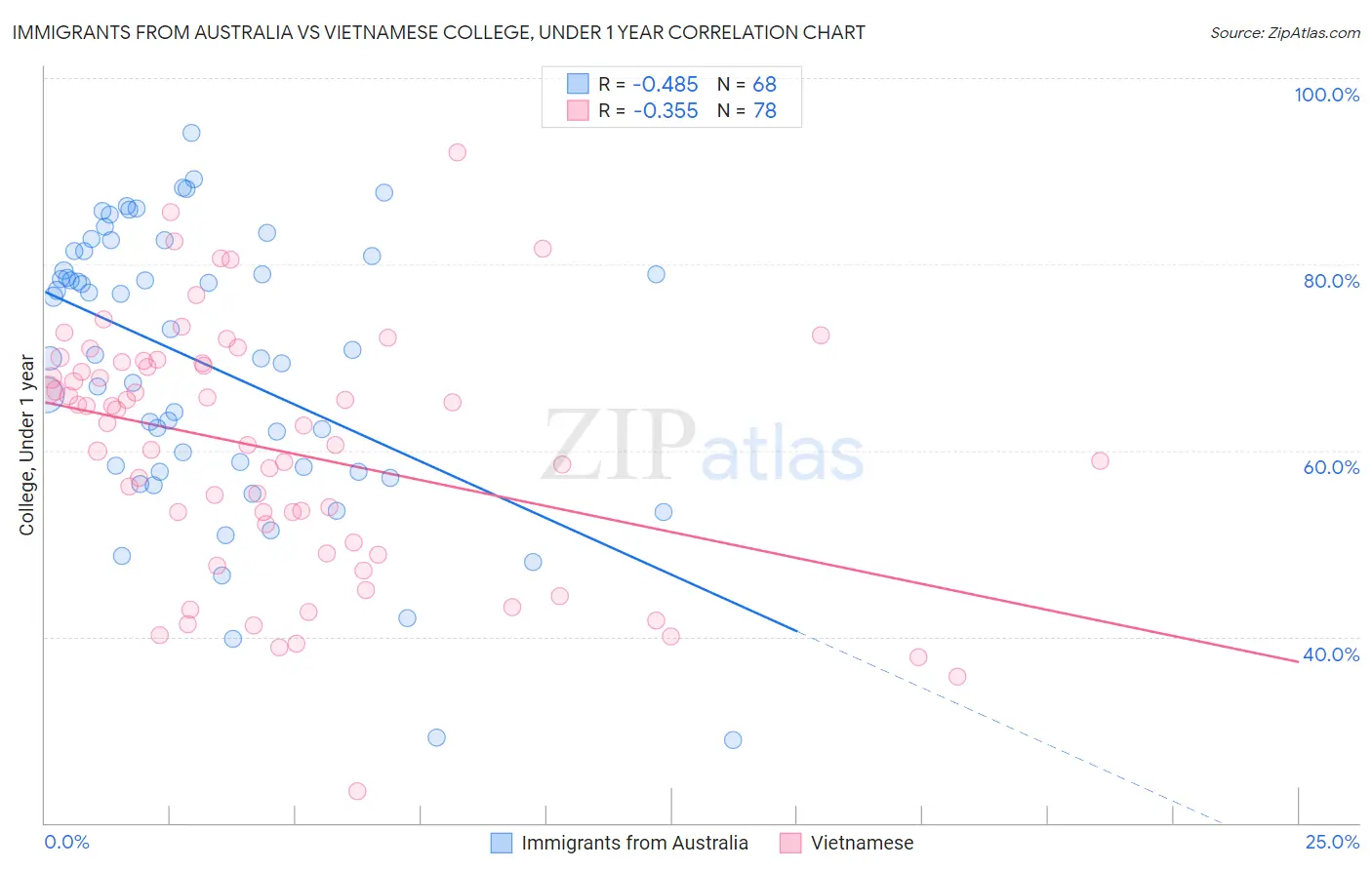Immigrants from Australia vs Vietnamese College, Under 1 year