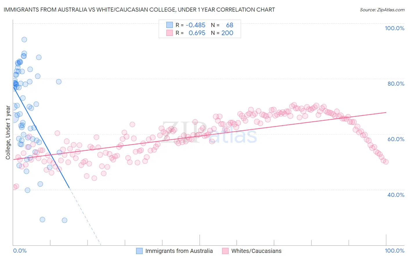 Immigrants from Australia vs White/Caucasian College, Under 1 year