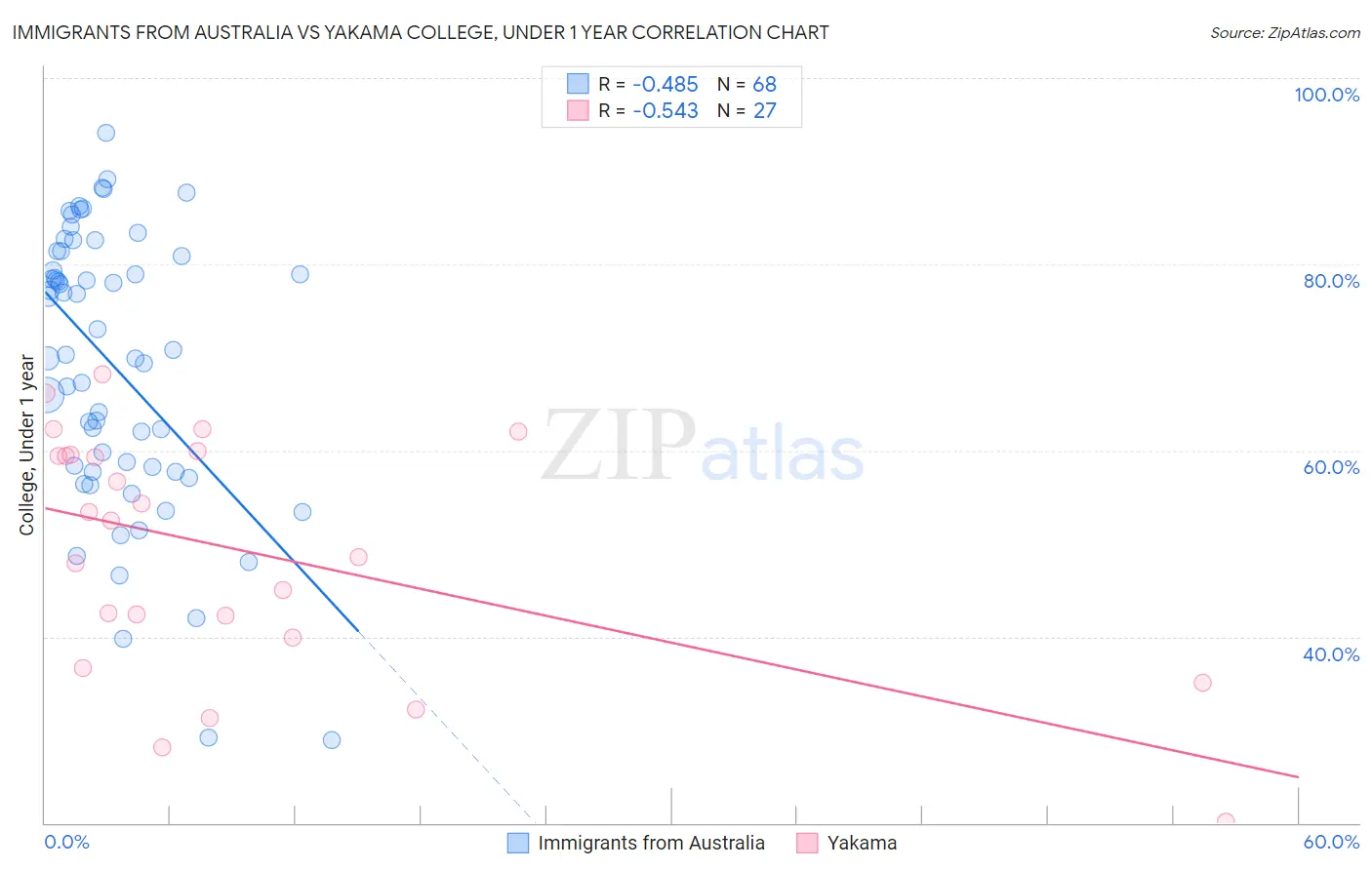 Immigrants from Australia vs Yakama College, Under 1 year