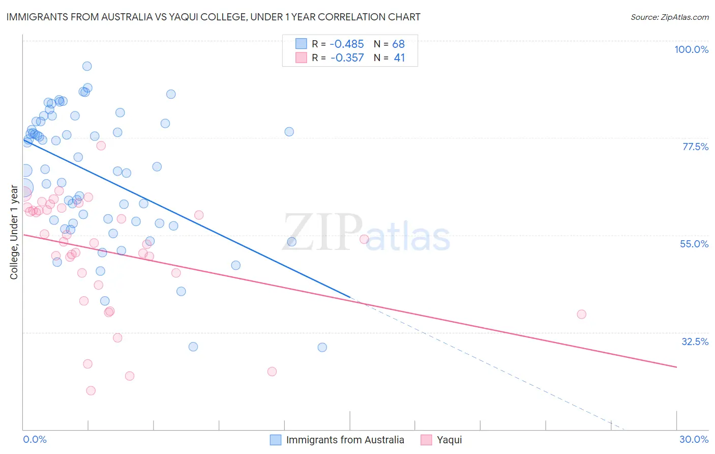 Immigrants from Australia vs Yaqui College, Under 1 year