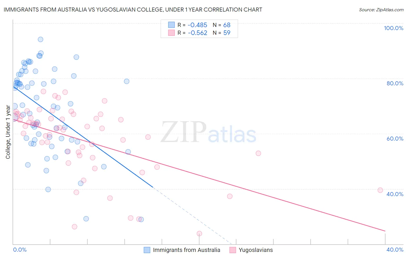 Immigrants from Australia vs Yugoslavian College, Under 1 year