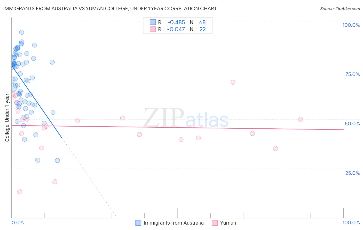 Immigrants from Australia vs Yuman College, Under 1 year