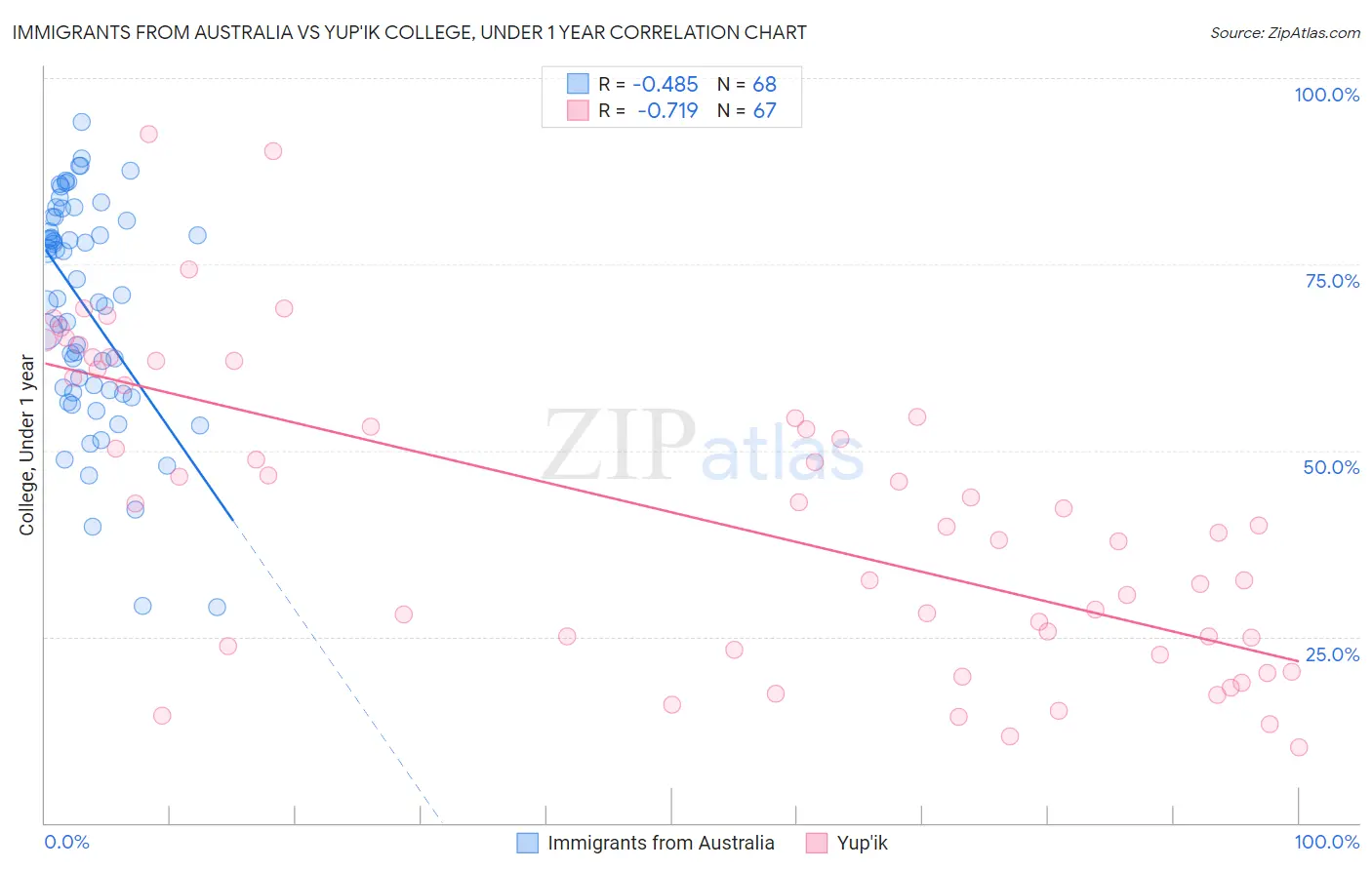 Immigrants from Australia vs Yup'ik College, Under 1 year