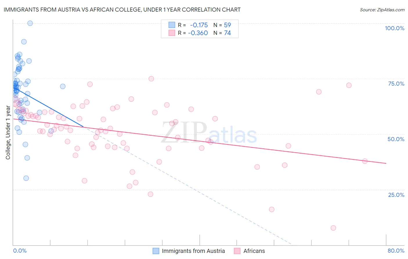 Immigrants from Austria vs African College, Under 1 year