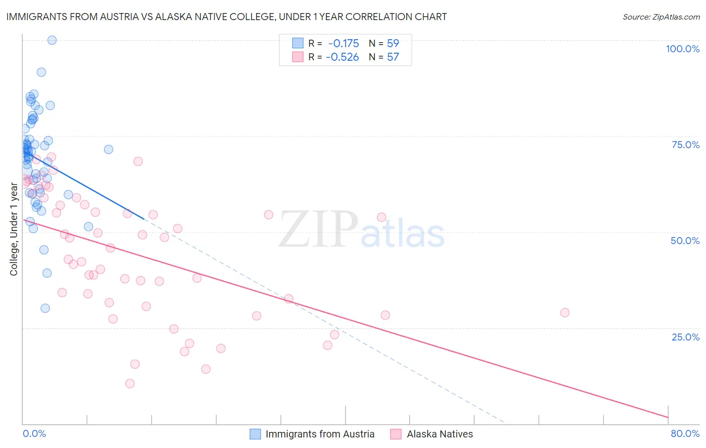 Immigrants from Austria vs Alaska Native College, Under 1 year