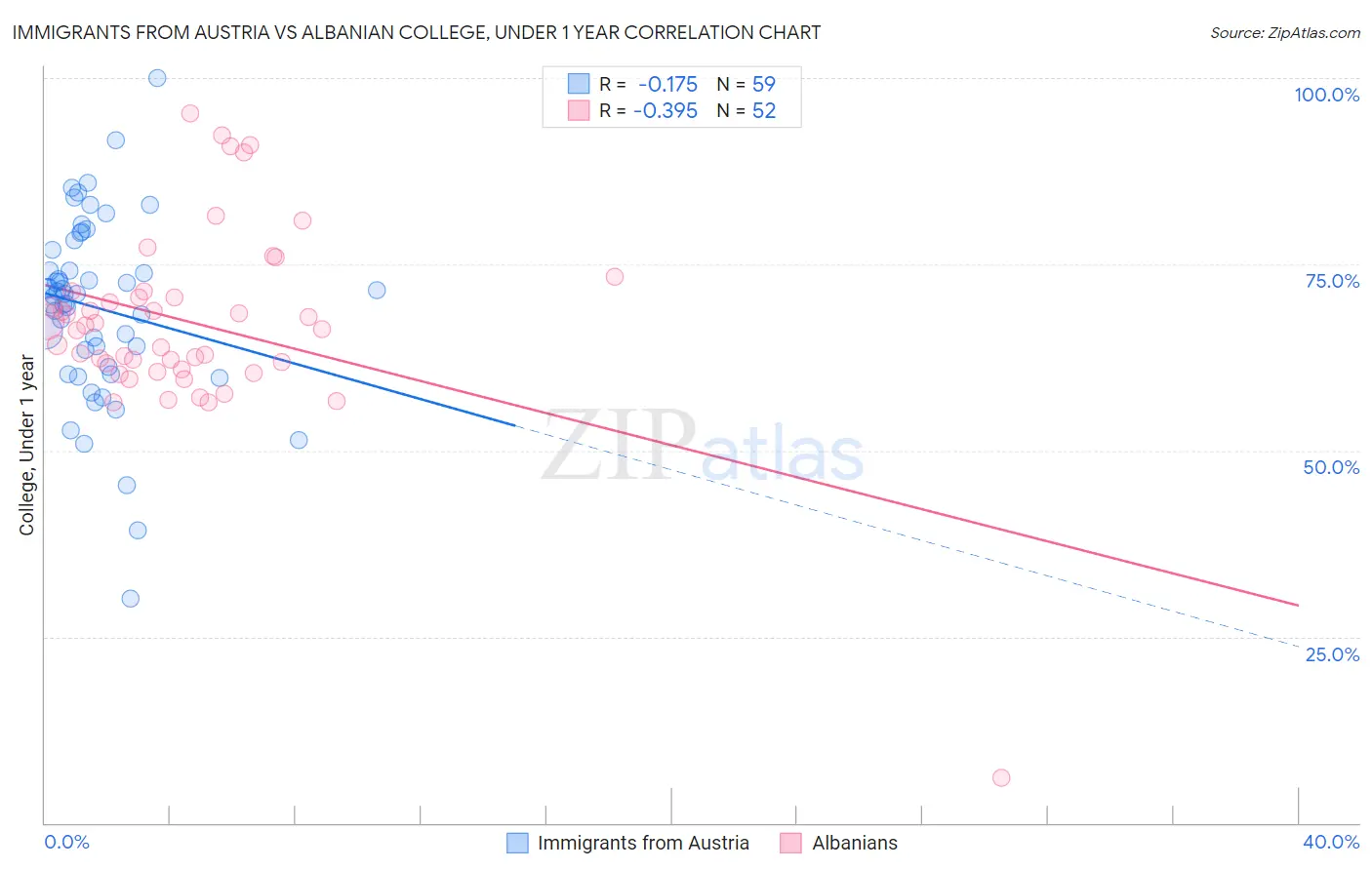Immigrants from Austria vs Albanian College, Under 1 year