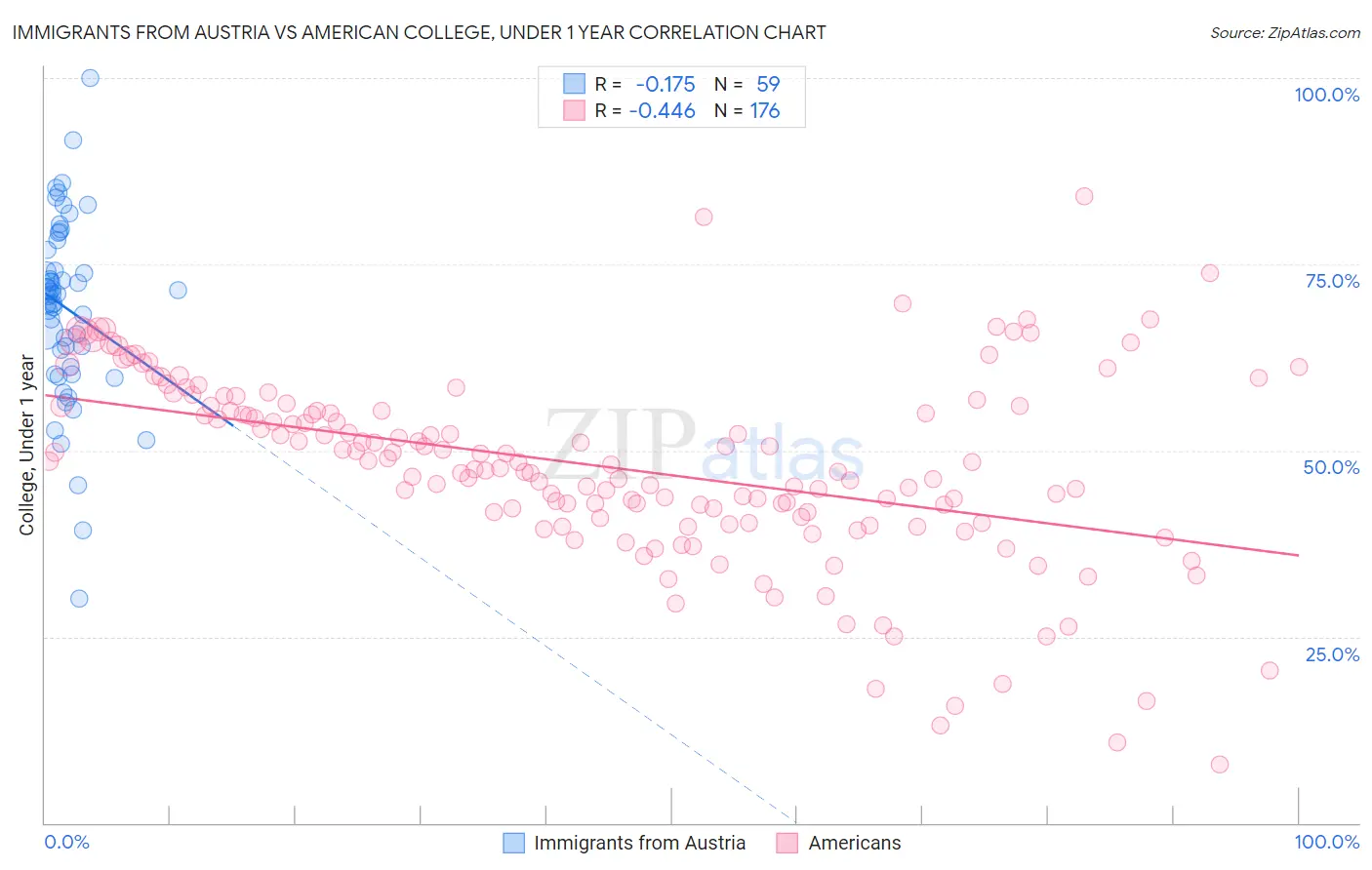 Immigrants from Austria vs American College, Under 1 year