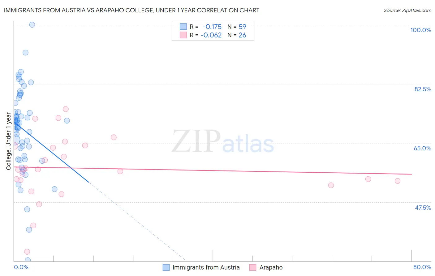 Immigrants from Austria vs Arapaho College, Under 1 year