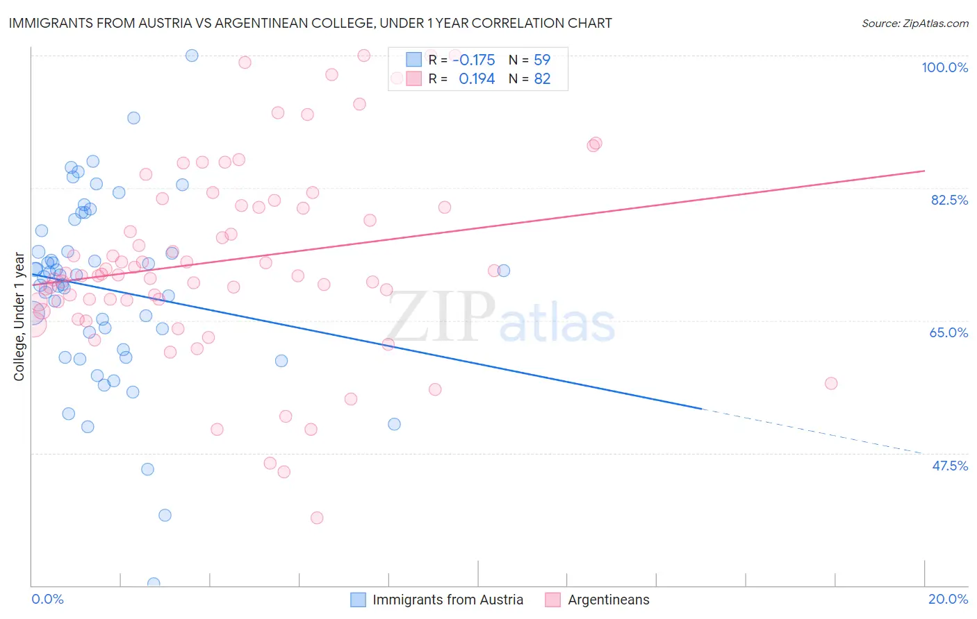 Immigrants from Austria vs Argentinean College, Under 1 year