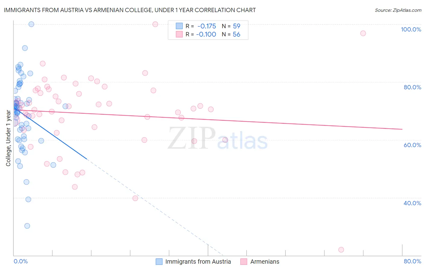 Immigrants from Austria vs Armenian College, Under 1 year