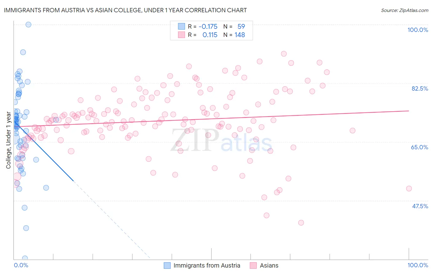 Immigrants from Austria vs Asian College, Under 1 year