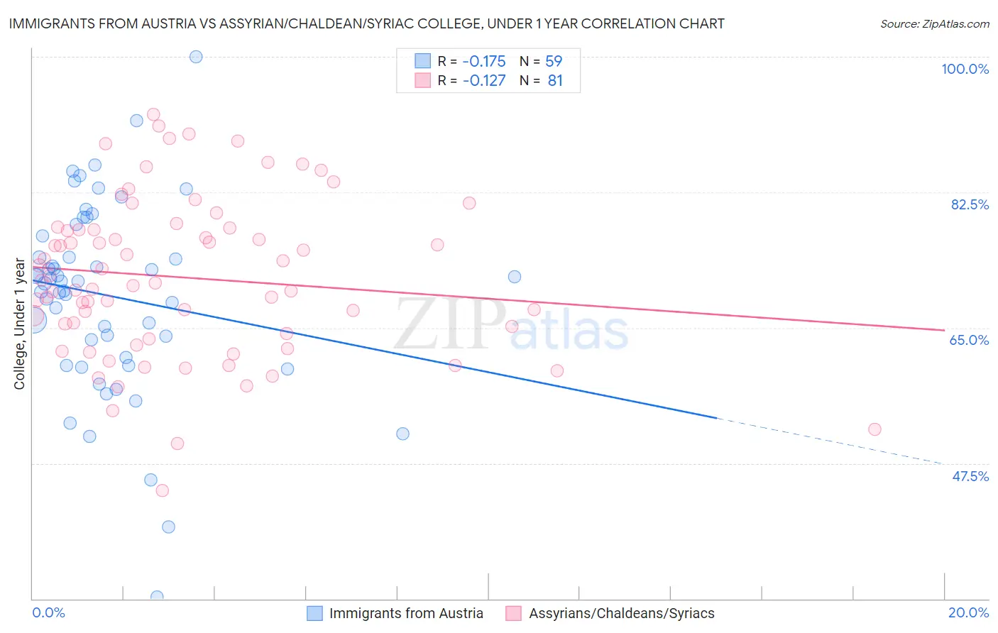 Immigrants from Austria vs Assyrian/Chaldean/Syriac College, Under 1 year