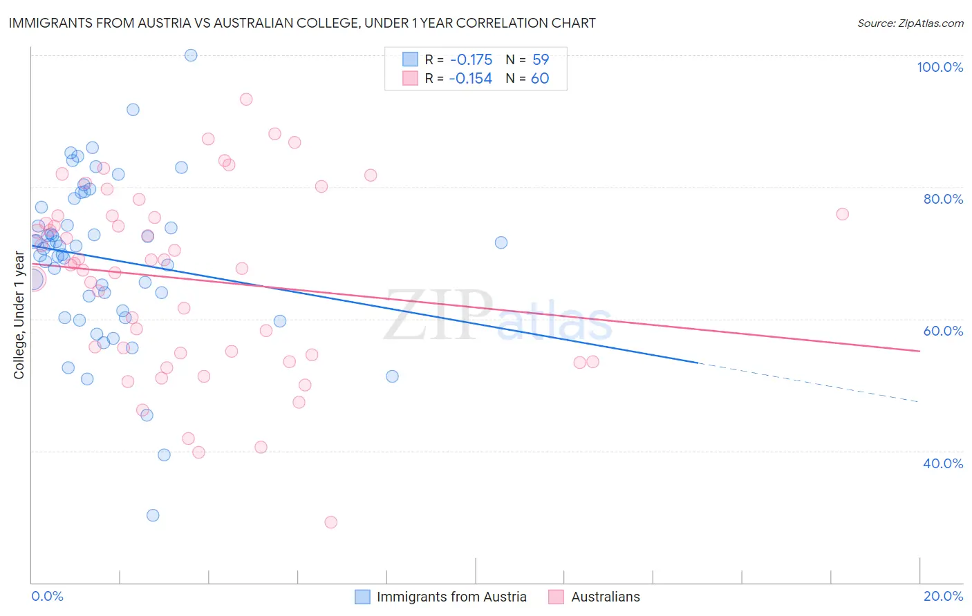 Immigrants from Austria vs Australian College, Under 1 year