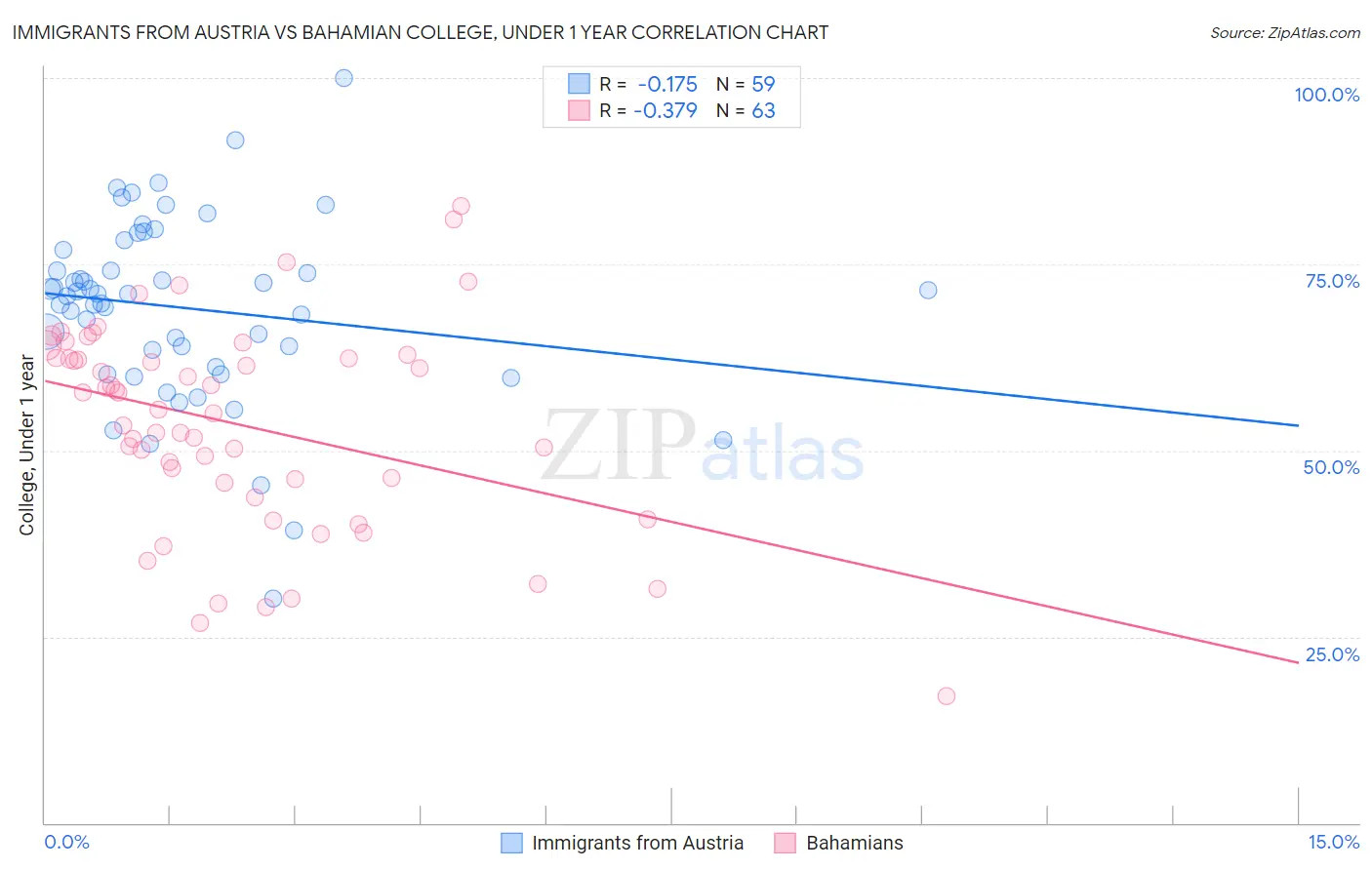 Immigrants from Austria vs Bahamian College, Under 1 year