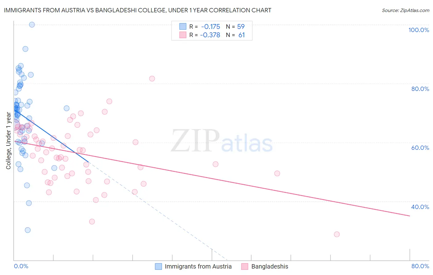 Immigrants from Austria vs Bangladeshi College, Under 1 year