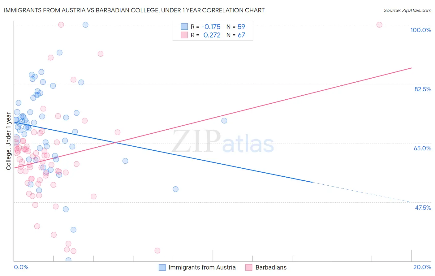 Immigrants from Austria vs Barbadian College, Under 1 year