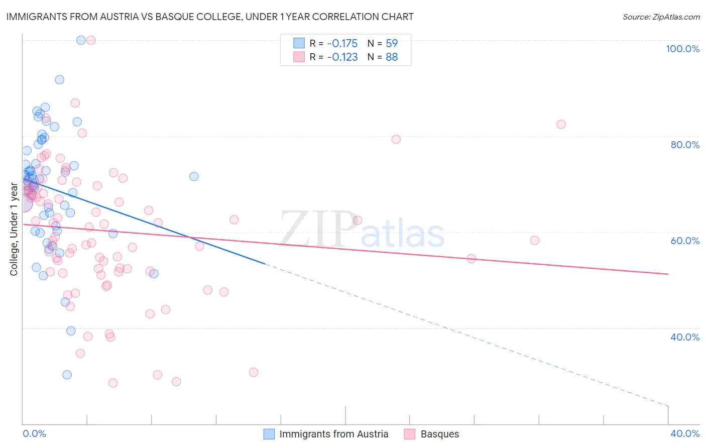 Immigrants from Austria vs Basque College, Under 1 year