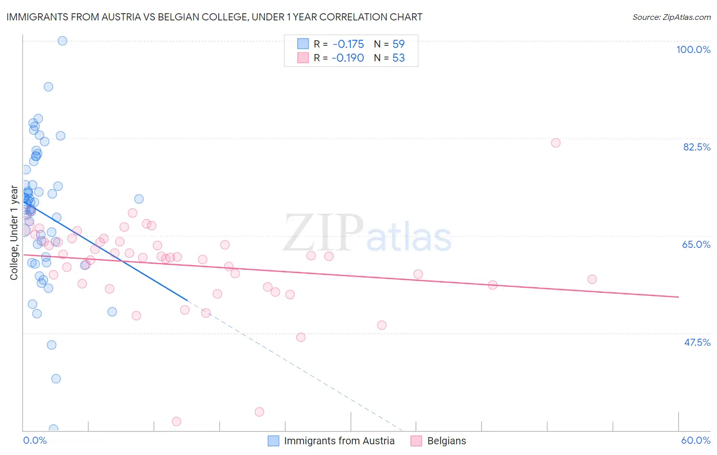 Immigrants from Austria vs Belgian College, Under 1 year