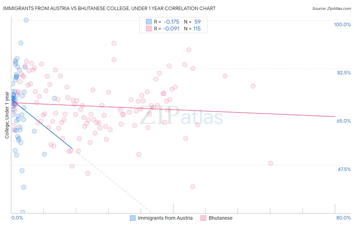 Immigrants from Austria vs Bhutanese College, Under 1 year