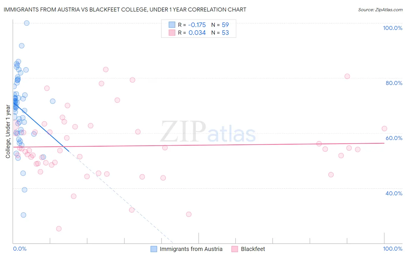 Immigrants from Austria vs Blackfeet College, Under 1 year