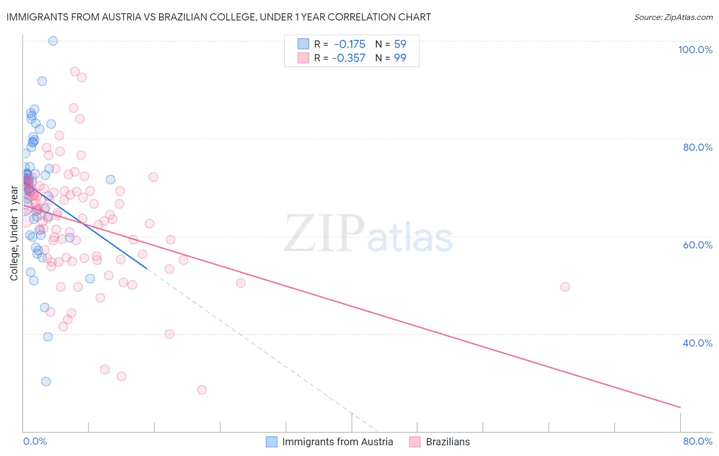 Immigrants from Austria vs Brazilian College, Under 1 year