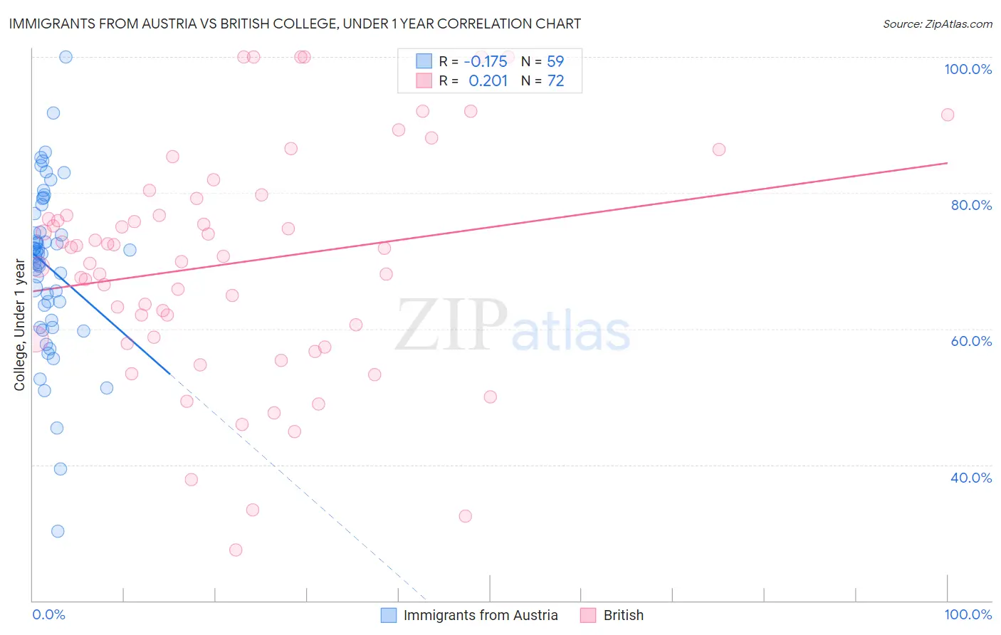 Immigrants from Austria vs British College, Under 1 year