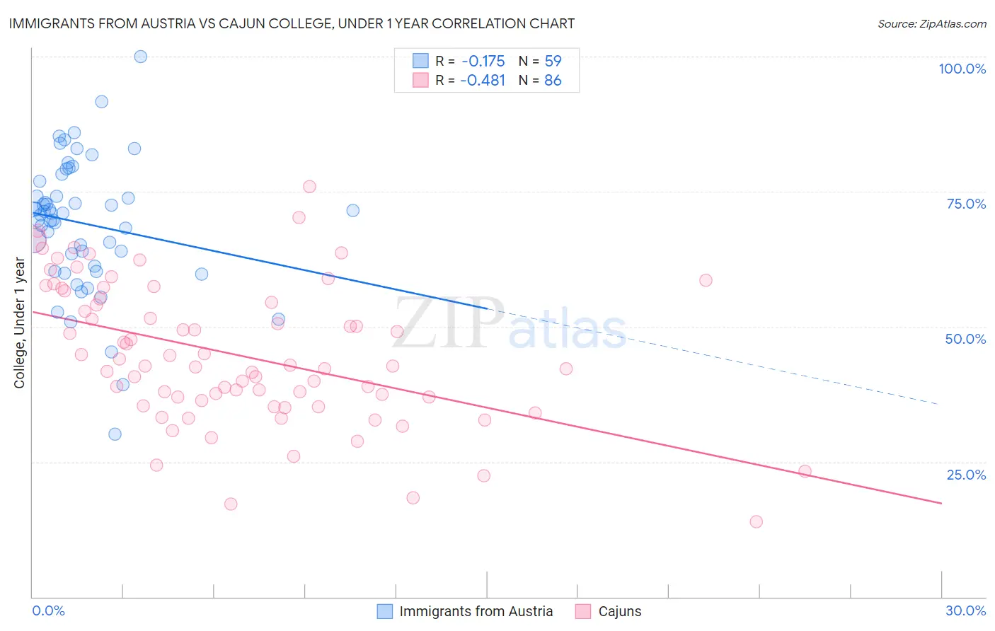 Immigrants from Austria vs Cajun College, Under 1 year