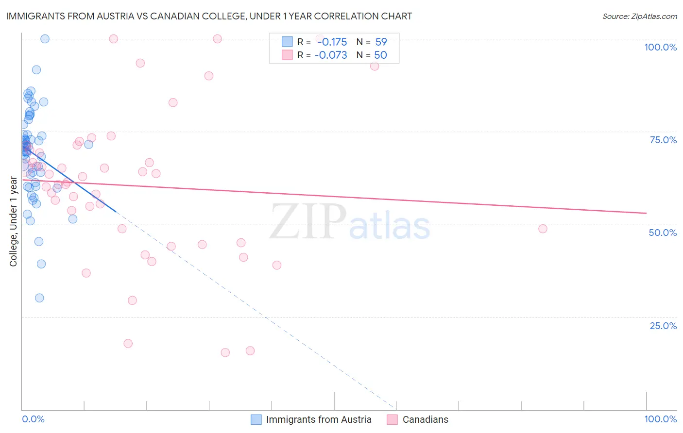 Immigrants from Austria vs Canadian College, Under 1 year