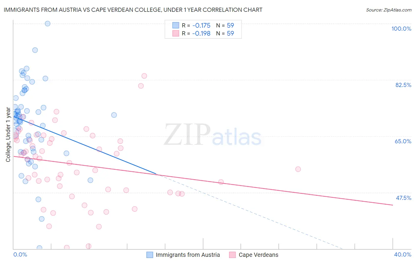 Immigrants from Austria vs Cape Verdean College, Under 1 year