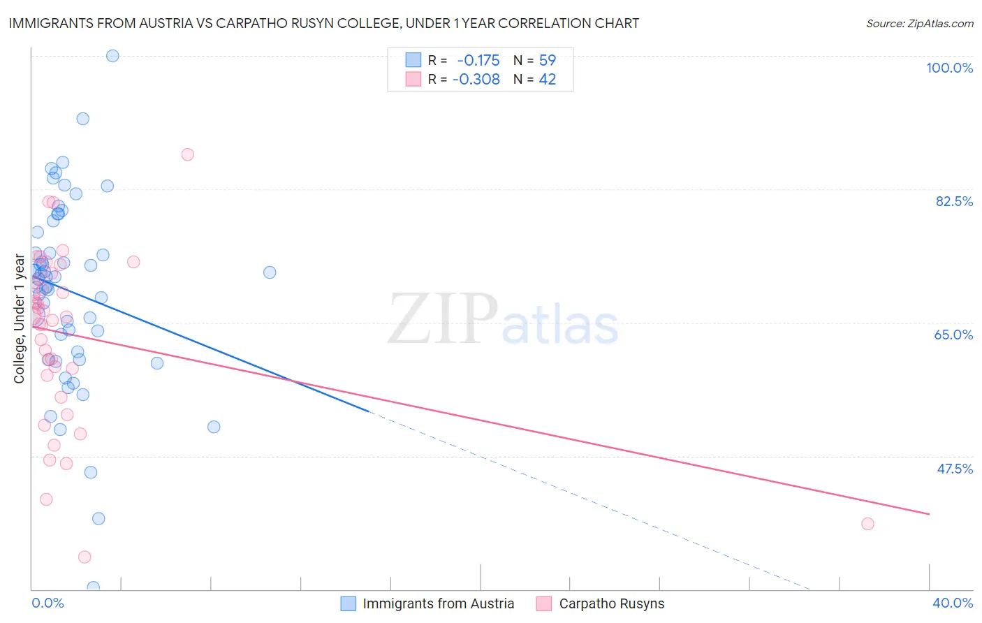 Immigrants from Austria vs Carpatho Rusyn College, Under 1 year